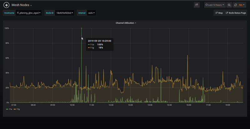 Bild: Grafana Anzeige Channel Utilization eines Freifunk Knotens Bild: Grafana Anzeige Channel Utilization eines Freifunk Knotens