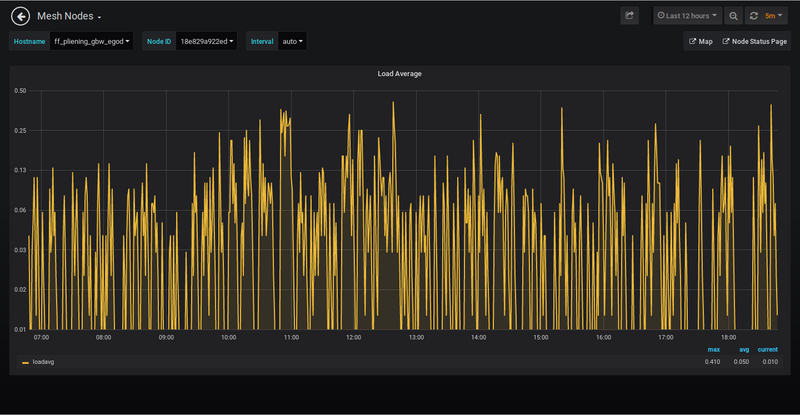 Bild: Grafana Anzeige Load eines Freifunk Knotens Bild: Grafana Anzeige Load eines Freifunk Knotens