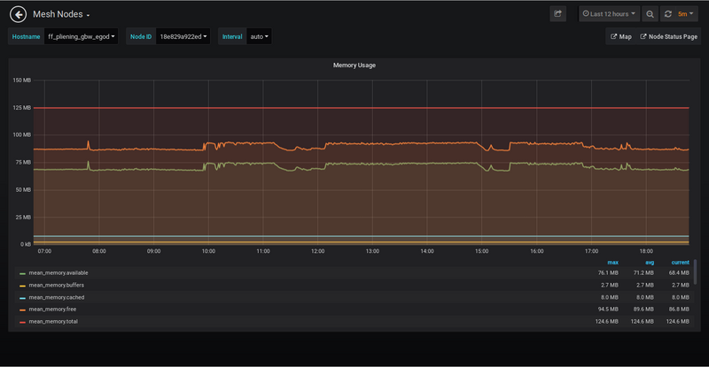 Bild: Grafana Anzeige Memory Usage eines Freifunk Knotens Bild: Grafana Anzeige Memory Usage eines Freifunk Knotens