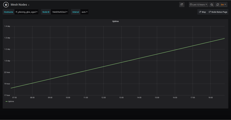 Bild: Grafana Anzeige Uptime eines Freifunk Knotens Bild: Grafana Anzeige Uptime eines Freifunk Knotens